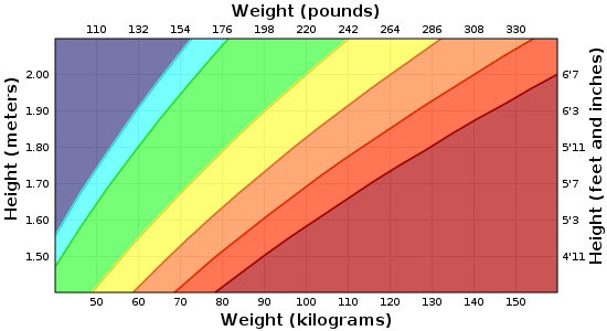 BMI chart